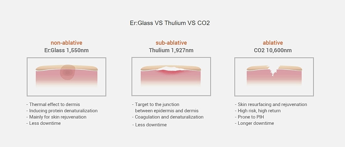 Ablative versus non-ablative fractional laser resurfacing skin diagram showing differences in surface injury and treatment depth