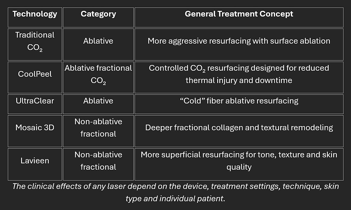 Comparison of laser resurfacing devices