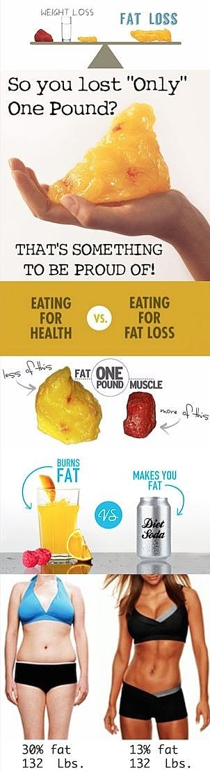 Fat Loss Vs. Weight Loss Lose to Win: How To Lose Fat Instead of Weight. To lose weight: means you want to decrease the number on the scale, which weighs your body, which is made up of muscles, organs, fat and bones. To lose weight you simply have to restrict calories. To lose fat: means you want to decrease the amount of fat that is in your body, it is responsible for increasing the size. To lose fat, you have to control your hormones.: