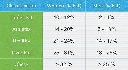 How Body Fat Affects Your Health
