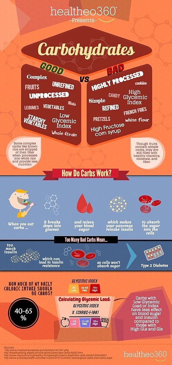 Good Carb vs. Bad Carb Infographic: