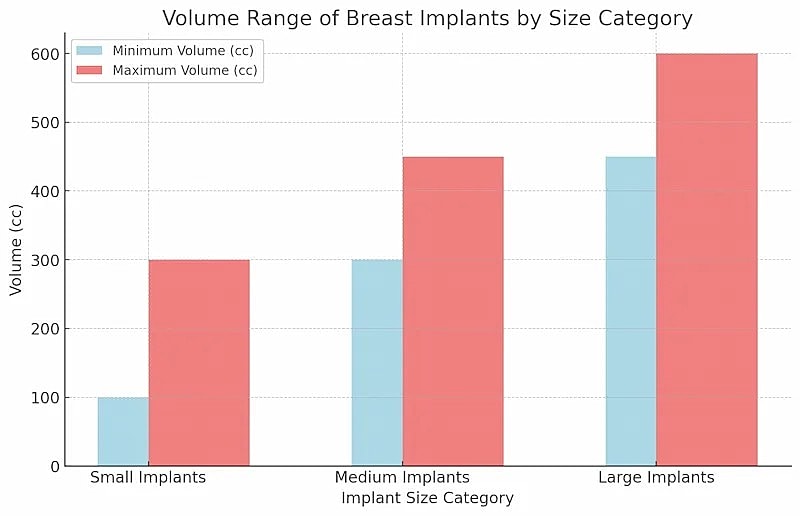 Volume comparison of breast implants by size category.