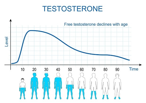 How Men Should Determine if They Have Low Testosterone