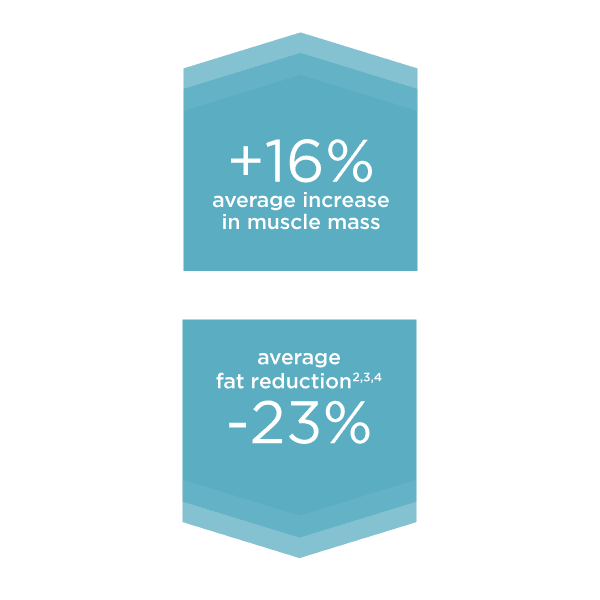 Muscle mass increase and fat reduction statistics.