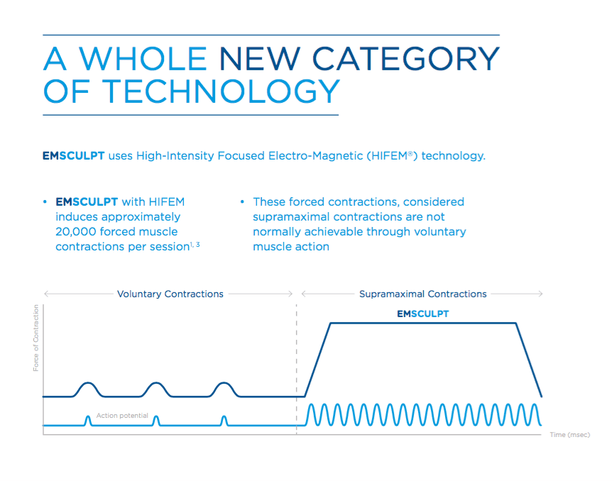Two benefits with one therapy+16% average increase in muscle mass and -23% average fat reduction